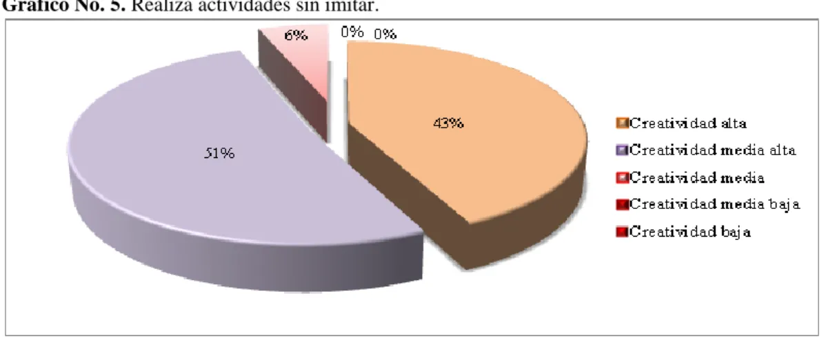 Tabla No. 2. Actividades de imitación.  