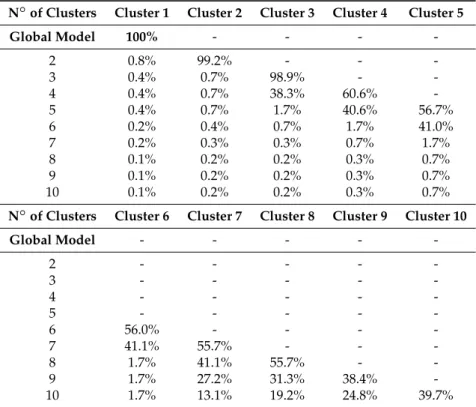Table 1. Number of samples in each cluster in percentage.