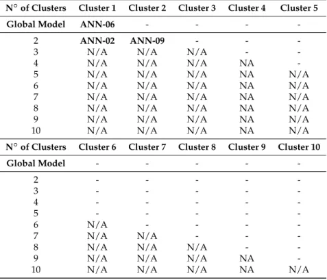 Table 3. Best regression technique for each cluster. ANN: Artificial Neural Network.