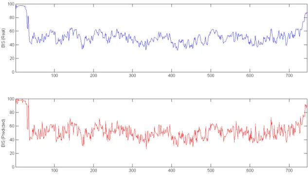 Figure 6. Real (Top); and predicted (Bottom) BIS signal for one complete surgery.