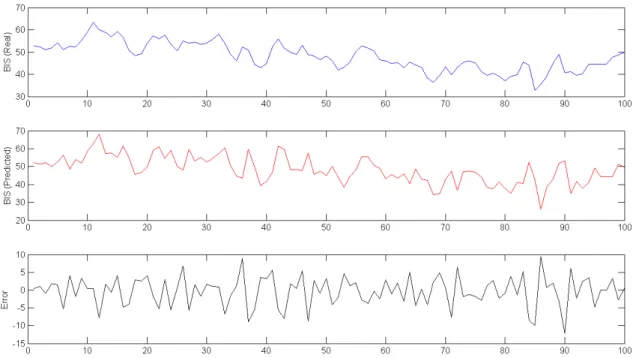 Figure 7. Real (Top); Predicted (Middle); and Error (Bottom) BIS signal for 100 samples during surgery.