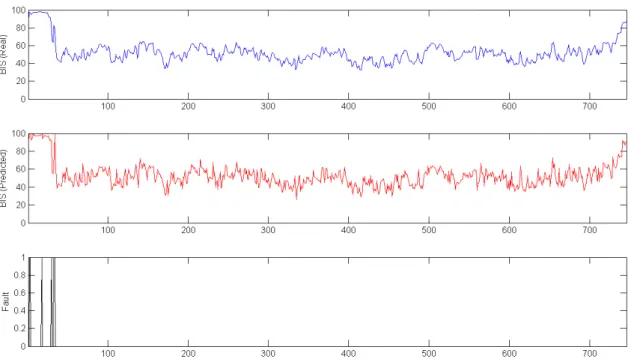 Figure 9. Real (Top); Predicted (Middle); and Fault (Bottom) Complete surgery with fault detection Range of 15.