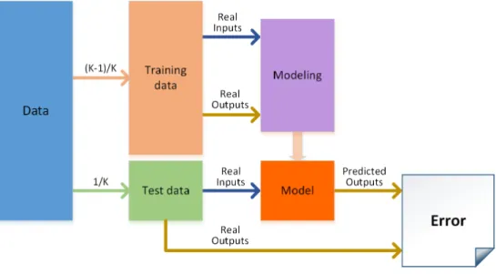 Figure 5 shows the modeling process used to create each local intelligent model. To ensure better performance, the models were created using k-fold cross validation for each of the algorithms tested.