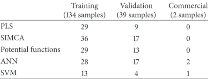 Table 11: Classification errors using GA + ANN: low concentration.