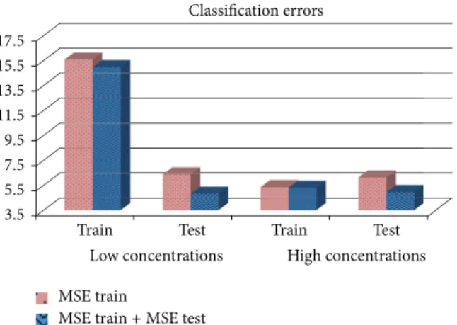Table 12: Classification errors using GA + SVM: high concentration. Selected variables Train (86 samples) Test (44 samples) Commercial(21 samples) MSE train [4, 69] 5 5 2 [81, 84] 9 5 2 [68, 28] 4 6 2 [91, 101] 4 6 1