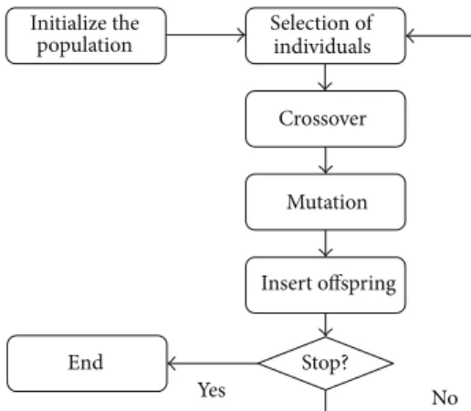 Figure 1: General outline of the operation of an evolutionary algorithm.
