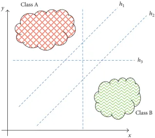 Figure 3: Linearly separable classification; hyperplane and separa- separa-tion margin.