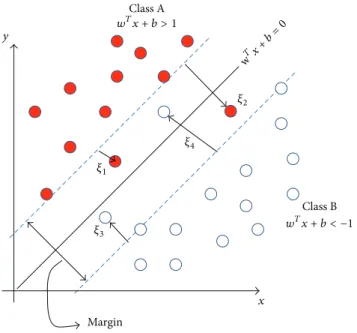 Figure 4: Slack variables.