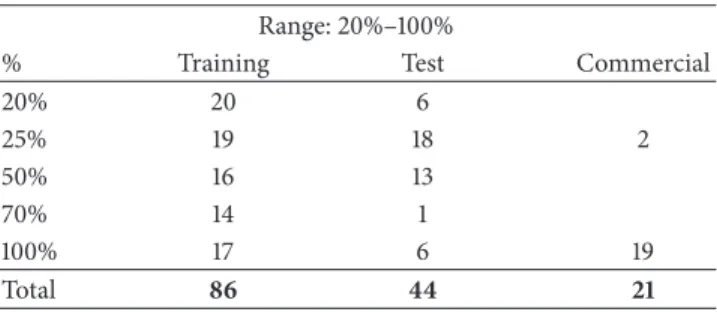 Table 2: Samples with low concentration.