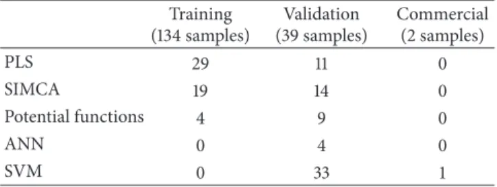 Table 7: Low concentration: classification errors using 176 variables.