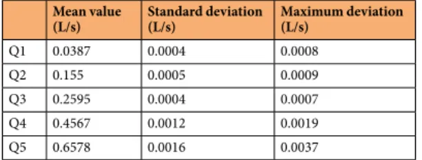 Table 5.  Standard and maximum deviation of thirteen repetitions of water flow measurements using the flow  meter for five different discharges.