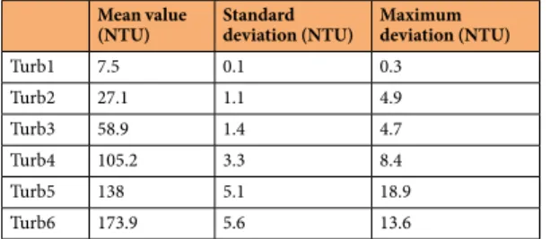 Table 8.  Standard and maximum deviation of turbidity probe signals measuring 300 seconds at 0.2 Hz for six  different constant turbidity values.