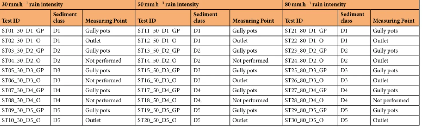 Table 3.  Wash-off and sediment transport tests ID and configurations.