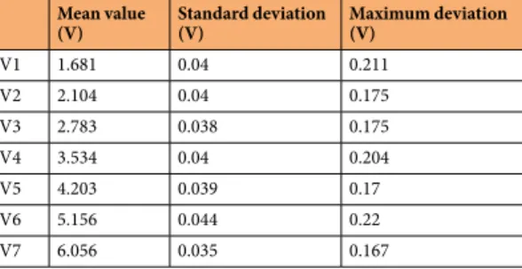 Table 4.  Standard and maximum deviation of ultrasound probe signals measuring 60 seconds at 2 Hz for seven  different constant distances.