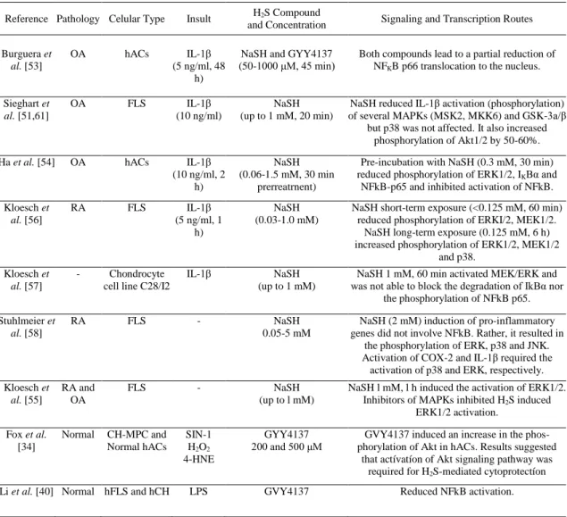 Table 2. Signaling and transcription routes known to be implicated in the effects of H 2 S on inflammatory joint cells 