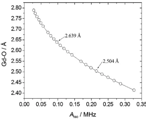 Figure 5. Dependence of the  17 O A iso  values with the Gd―O distance in [Gd(DTPA)(H 2 O)] 2−  as calculated   at the RSC28/EPR‐III level