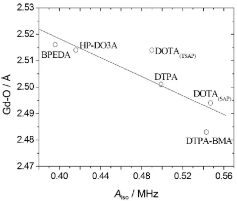 Figure 8. Correlation between Gd―O distances and A iso  values calculated for [Gd(L)(H 2 O)] n+/−  2H 2 O   complexes at the DKH2/Neese/EPR‐III level