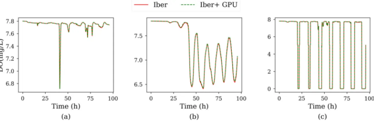 Figure 7. Time series of carbonaceous biochemical oxygen demand (CBOD) for Test 2 at control points P1 (a), P2 (b) and P3 (c).