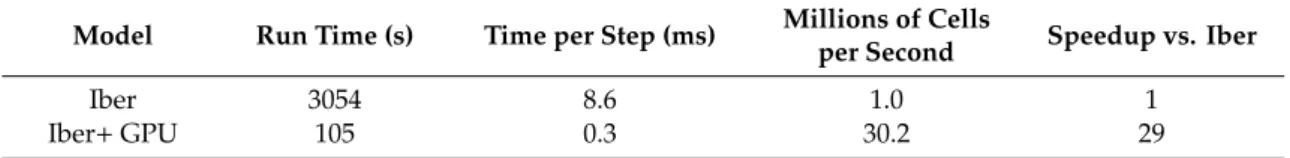 Table 3. Performance measurements obtained for the third test case (Miño River, NW Spain).