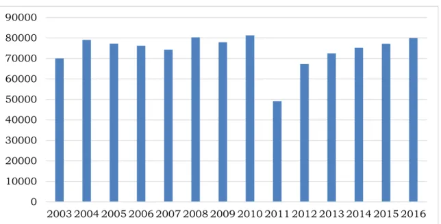 Gráfico 1. Número de visitantes a la Fortaleza del Sol (2003-2016) 