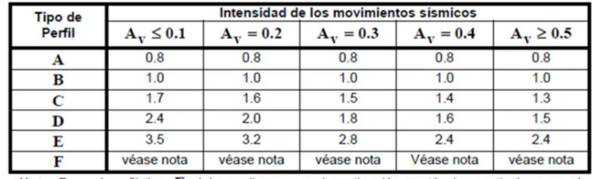 Tabla 3  Valores del coeficiente Fv, para la zona de períodos intermedios del espectro 