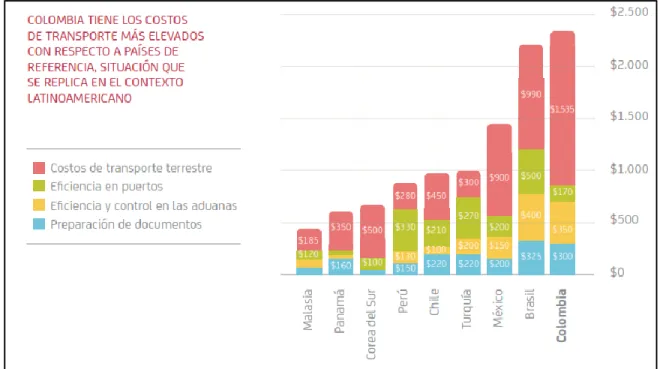 Ilustración 1. Costos de exportación de mercancía en US$ por contenedor. 9