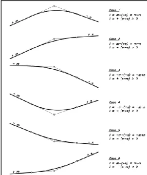 Ilustración 45. Tipos de curvas verticales, en función del signo de i.                                              