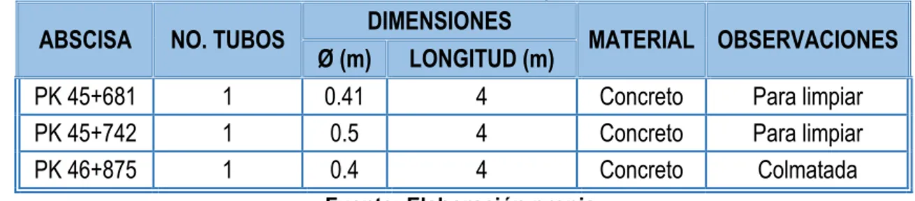 Tabla 5. Características de las alcantarillas presentes en el corredor. 