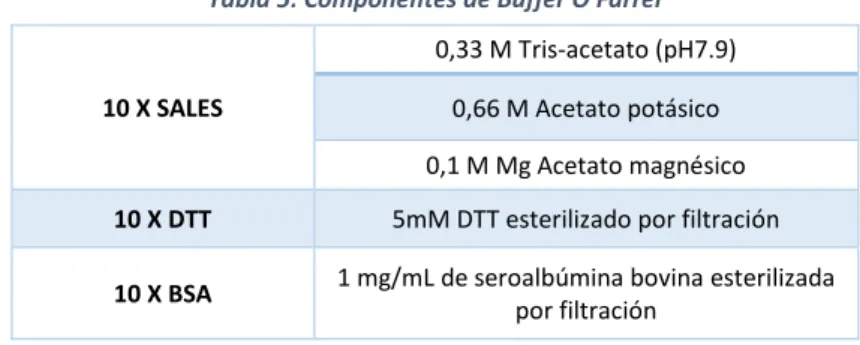 Tabla 5: Componentes de Buffer O'Farrel 