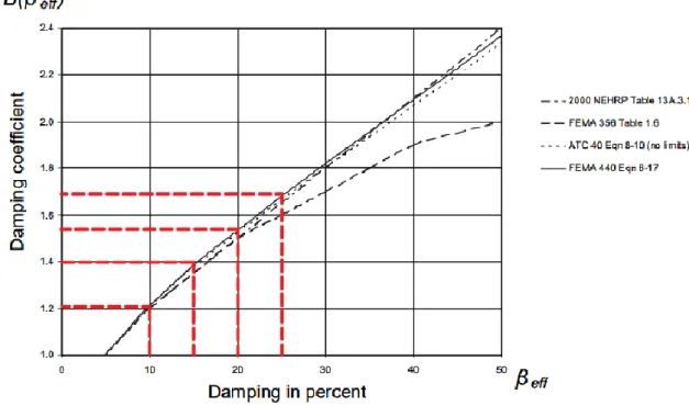 Figura 54. Coeficientes de amortiguamiento, B en función del amortiguamiento βeff  Fuente: federal emergency management agency fema 440