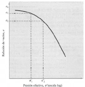 Figura 5 Variación de la relación de vacíos con el incremento del esfuerzo efectivo 