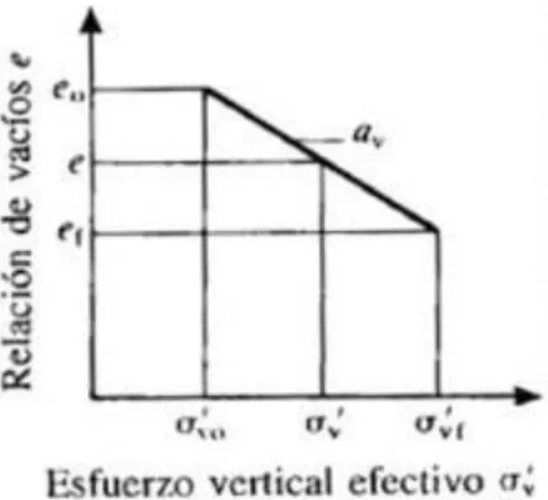 Figura 7 Relación de vacíos para cada incremento de esfuerzo vertical efectivo 