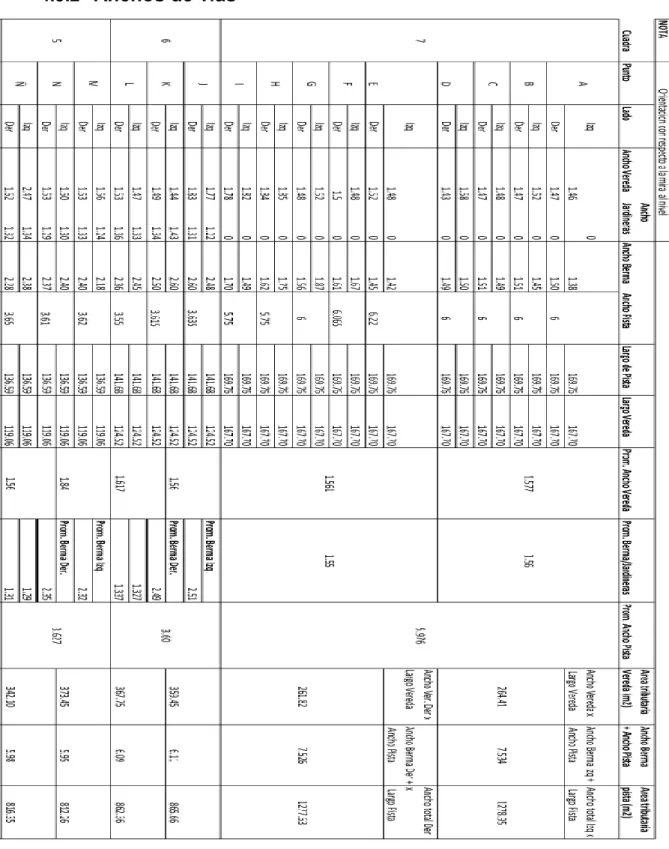 Tabla 4.2 Ancho de vías 