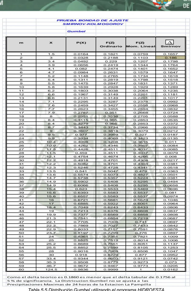 Tabla 5.5 Distribución Gumbel utilizando el programa HIDROESTA