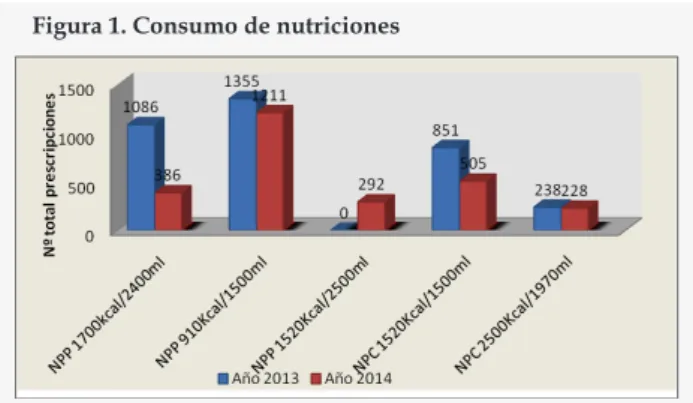 Figura 1. Consumo de nutriciones