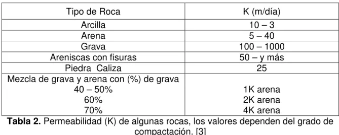 Tabla 2. Permeabilidad (K) de algunas rocas, los valores dependen del grado de  compactación