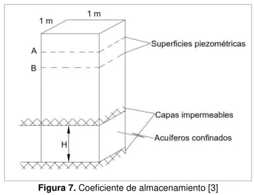 Figura 7. Coeficiente de almacenamiento [3] 