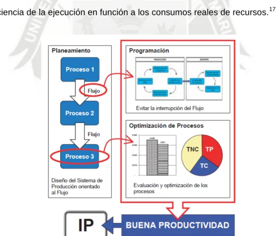 Figura 2.12: El Control de Productividad como herramienta de Optimización de  Procesos