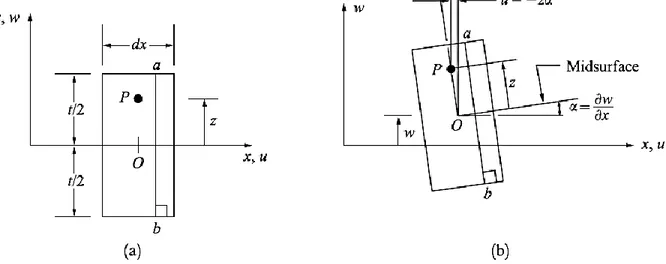 Figura 14.Corte diferencial de placa de espesor t (a) Antes de ser cargada y (b)  Desplazamientos del punto P después de ser cargada, basada en la teoría de Kirchhoff 