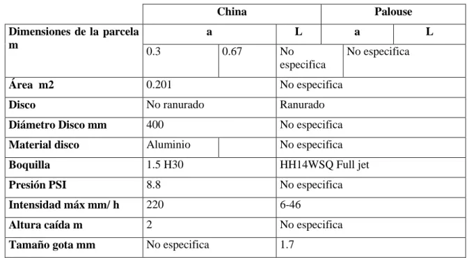 Tabla 2 Características simulado de China et al. Y simulador de lluvia de Palouse.  