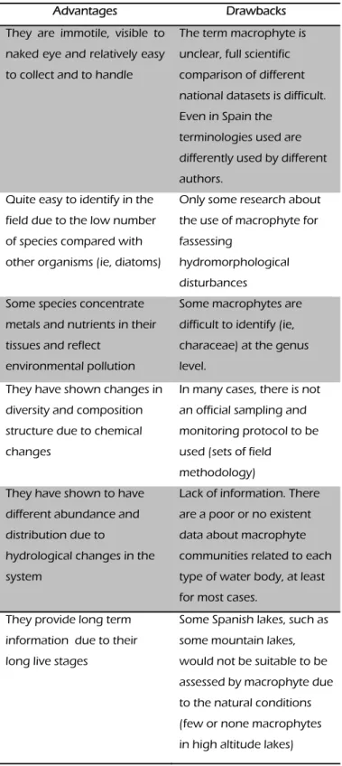 Table 1: Some advantages and drawbacks of using  macrophytes as bioindicator of ecological status 