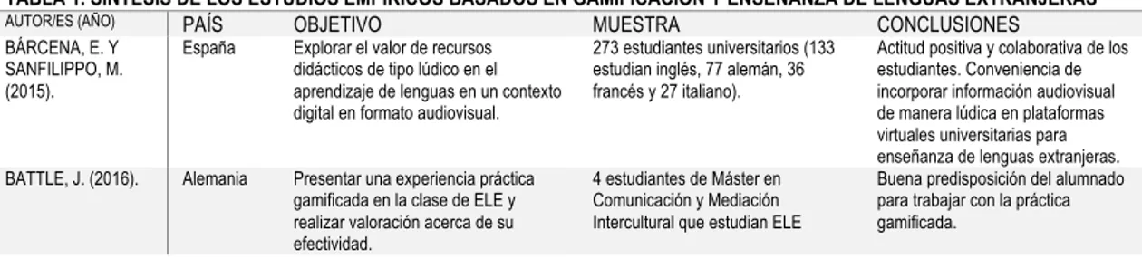TABLA 1. SÍNTESIS DE LOS ESTUDIOS EMPÍRICOS BASADOS EN GAMIFICACIÓN Y ENSEÑANZA DE LENGUAS EXTRANJERAS 