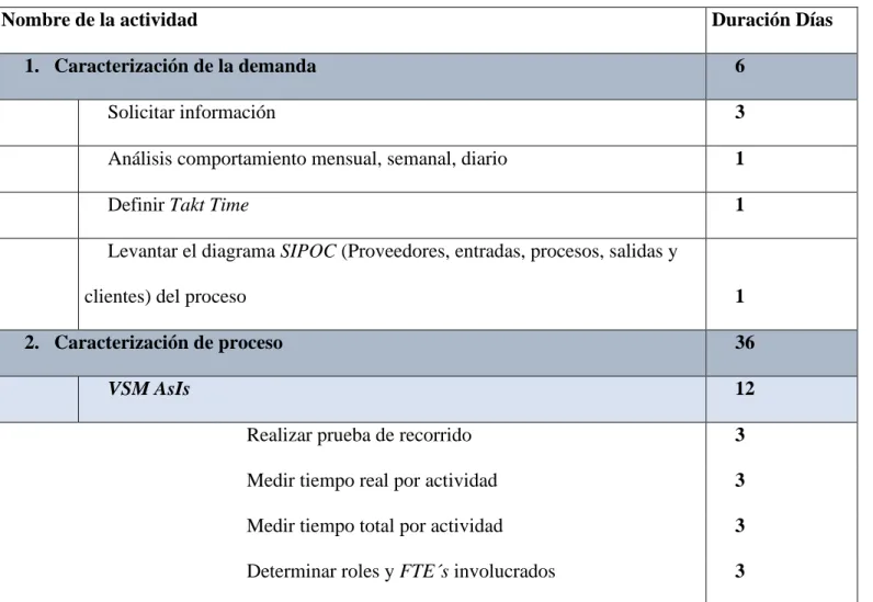 Tabla 1. Plan de implementación de Lean Service. 