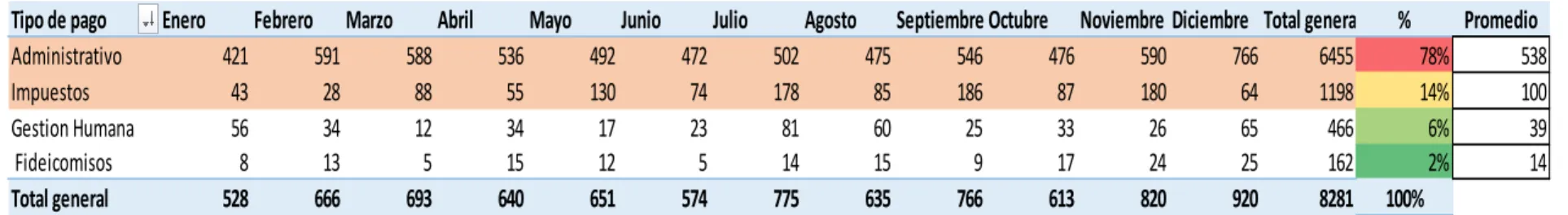 Tabla 2. Diagrama pareto. 