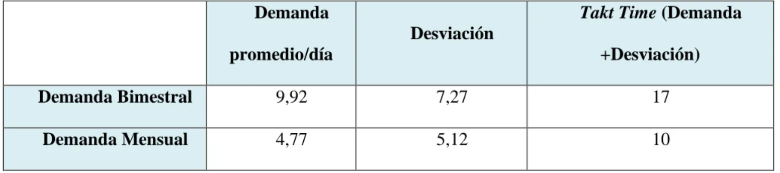 Tabla 5. Demanda diaria impuestos. 