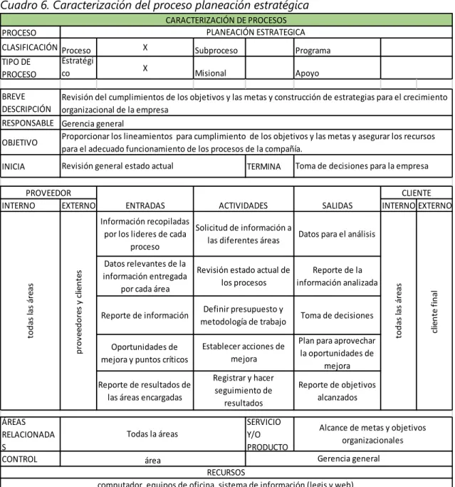 Cuadro 6. Caracterización del proceso planeación estratégica 