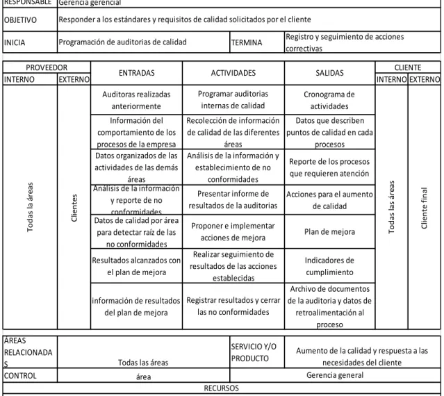 Cuadro 7. Caracterización del proceso aseguramiento de la calidad