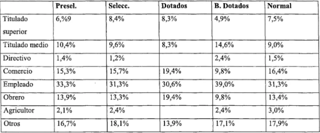 Tabla XII. Porcentajes de la PROFESIÓN DEL PADRE.