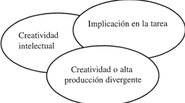 Gráfico 1. Renzulli: Modelos de los tres anillos