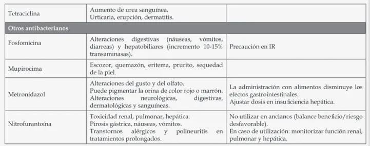 Tabla 3. Efectos adversos asociados al uso de antimicrobianos en población geriátrica (continuación)